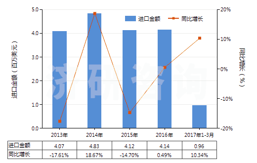 2013-2017年3月中國氫氧化鉀(苛性鉀)(HS28152000)進(jìn)口總額及增速統(tǒng)計